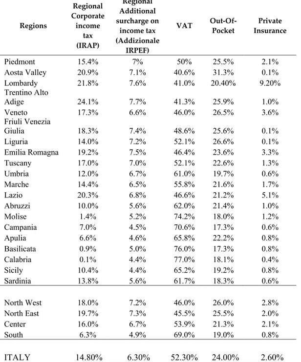 Table 1: Financing mixes. 