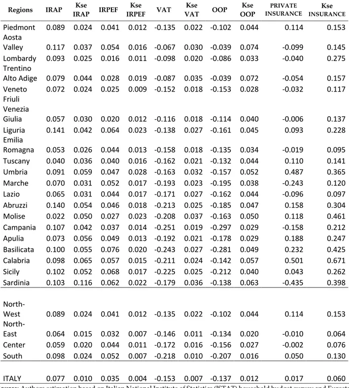 Table 4: Regional Progressivity indices – Kakwani Index by source of health financing