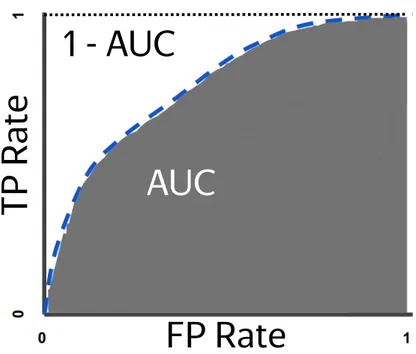 Figure 2.3. An illustration of a receiver operating characteristic (ROC) and the area under the curve (AUC)