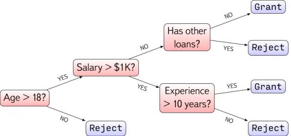 Figure 2.12. An example of decision tree for deciding whether to grant a loan. Reproduced from [ 103 ].