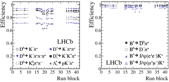 Figure 4.22. The trigger efficiency as a function of the trigger configurations used during the data taking for c-hadrons (left) and b-hadrons (right)