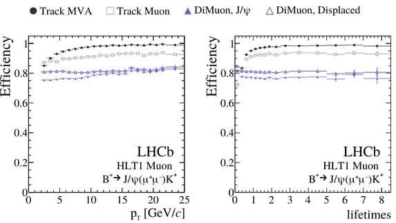 Figure 4.24. The efficiency of the HLT1 muon trigger lines as a function of the b-hadron p T (left) and the average B + decay time (right)