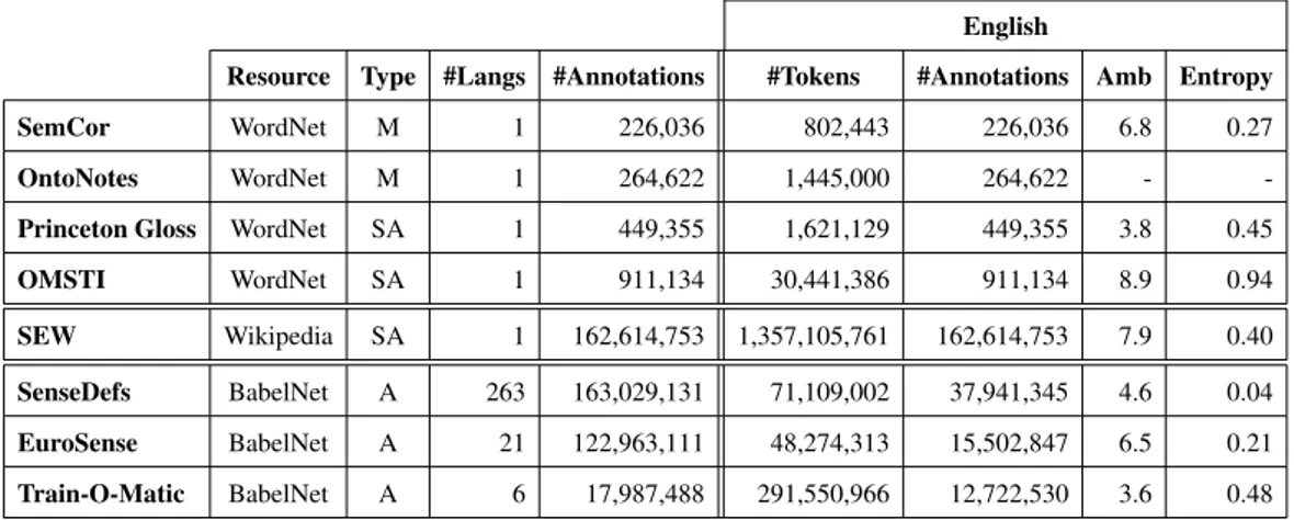 Table 2.1. Statistics of the sense-annotated corpora across languages and resources. Type “M&#34; stands for Manual, “SA&#34; stands Semi-automatic, “C&#34; for Collaborative and “A&#34; for Automatic.