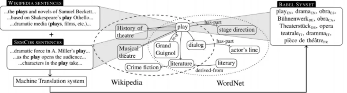Figure 3.1. An illustration of BabelNet mapping between WordNet and Wikipedia drawn from the original article (Navigli and Ponzetto, 2012)