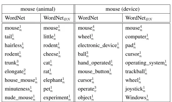 Table 4.1. Top-ranking synsets of the PPR vectors computed on WordNet (first and third columns) and WordNet BN (second and fourth columns) for mouse as animal (left) and as device (right).