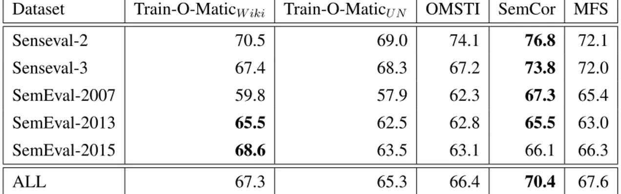 Table 4.3. F1 of IMS trained on Train-O-Matic, OMSTI and SemCor, and MFS for the Senseval-2, Senseval-3, SemEval-2007, SemEval-2013 and SemEval-2015 datasets.