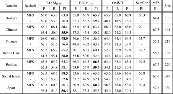 Table 4.6. Performance comparison over SemEval-2013 domain-specific datasets.