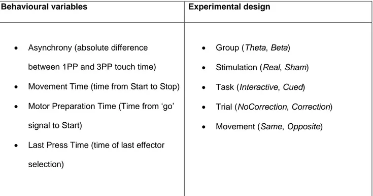 Table 1. List of behavioural variables and within/between subjects design. 