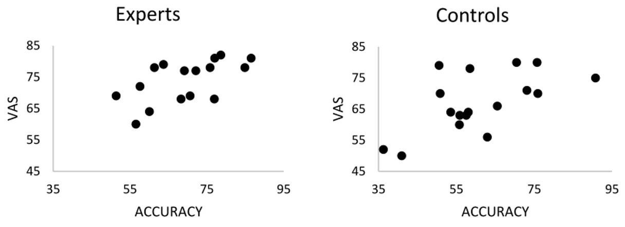 Fig. 3 Scatterplots for correlations between VAS scores and Accuracy rates of each 