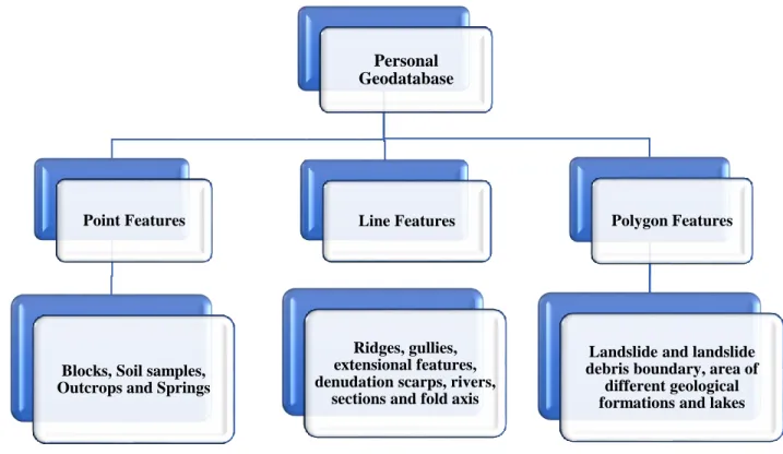 Figure 28 Flow chart illustrating the structure of the specifically designed geodatabase