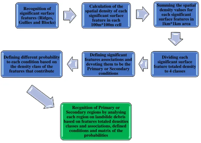 Figure 33 Flowchart showing the here adopted procedure for recognition of primary or secondary region