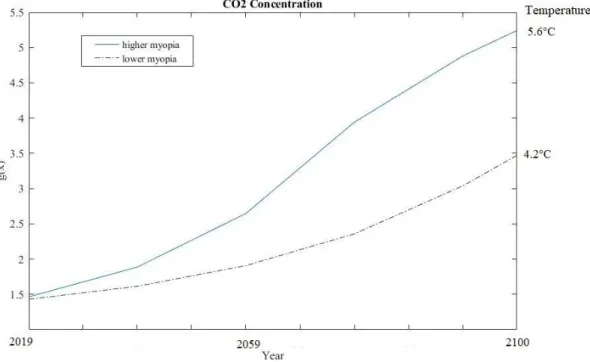 Figure 3.3 shows that myopic policymakers will observe a higher level of CO 2  con-