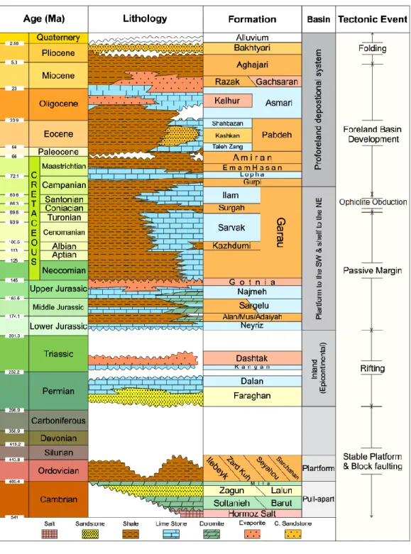 Figure 2.2.1 Stratigraphic chart of the Lurestan Basin in SW  of Zagros Fold and Thrust Belt, Iran (from Khani et al., 2018) 