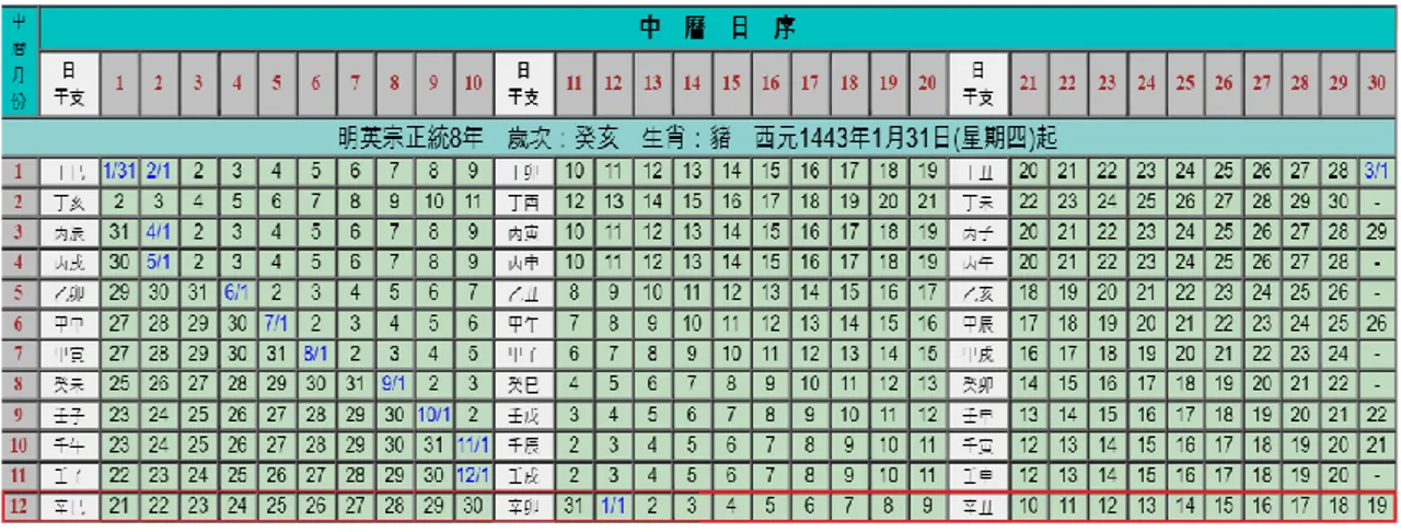 Table 1. Table showing the 8 th  year of Zhengtong (正統) in the Ming Dynasty, corresponding 