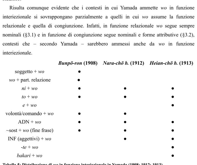 Tabella 5: Distribuzione di wo in funzione interiezionale in Yamada (1908; 1912; 1913).