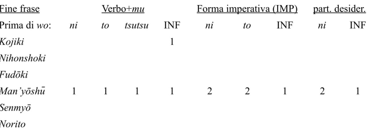 Tabella 6: Computo delle attestazioni della funzione interiezionale di wo in Kondō