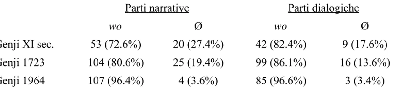 Tabella 1: Percentuali di utilizzo di wo nel Genji monogatari secondo Sadler (2002a)