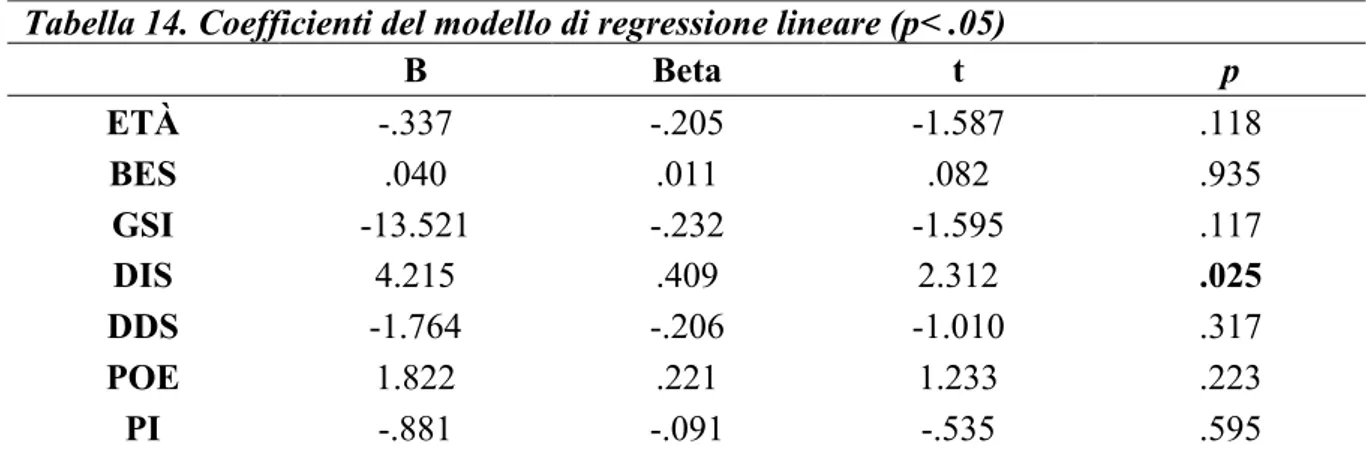 Tabella 14. Coefficienti del modello di regressione lineare (p&lt; .05) 