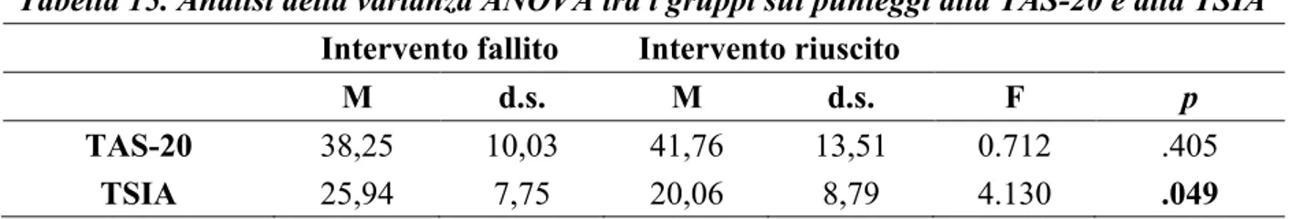 Tabella 15. Analisi della varianza ANOVA tra i gruppi sui punteggi alla TAS-20 e alla TSIA  Intervento fallito  Intervento riuscito 
