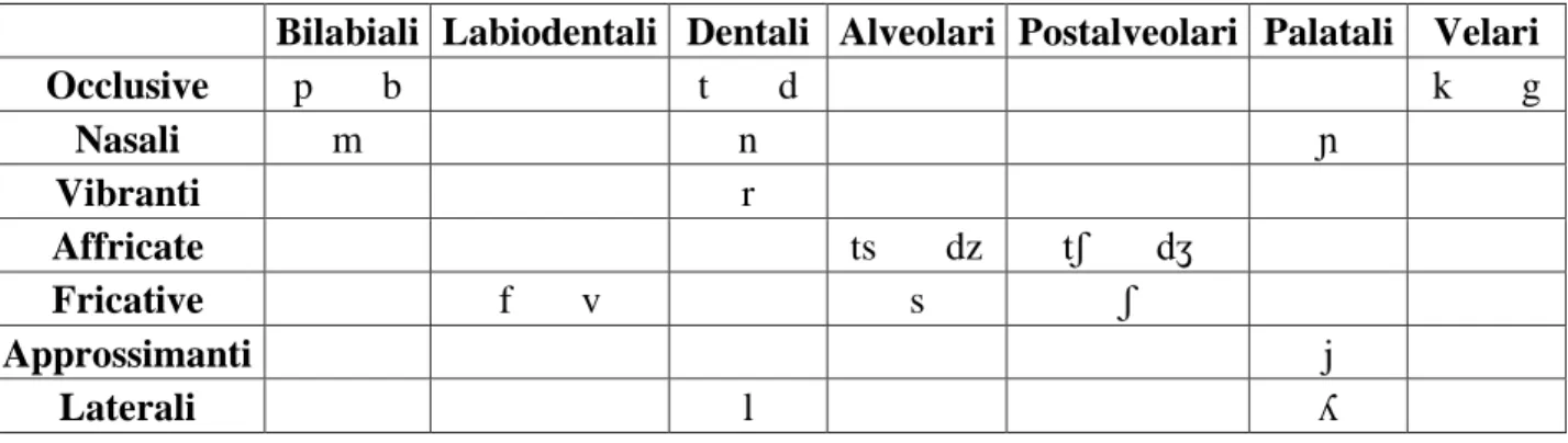 tab. 7 b) Inventario consonantico 17