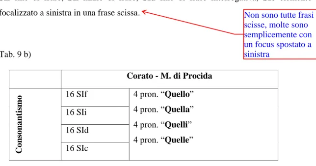Tab. 9 b)  Corato - M. di Procida  Consonantismo