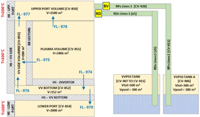Figure 5.2.1 – VV and VVPSS nodalization scheme  Table 5.2-1 – VV flow phat 