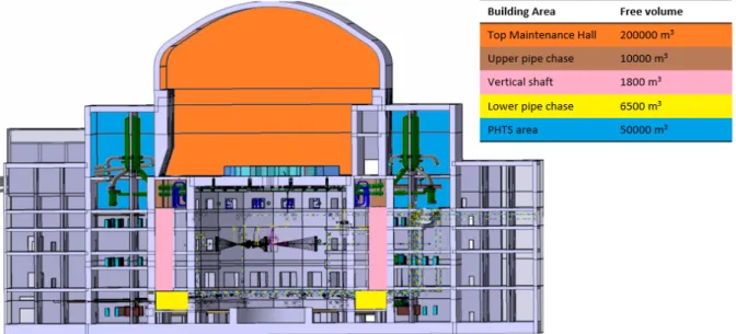 Figure 5.3.1 – Tokamak building compartment and free volumes available for steam expansion  
