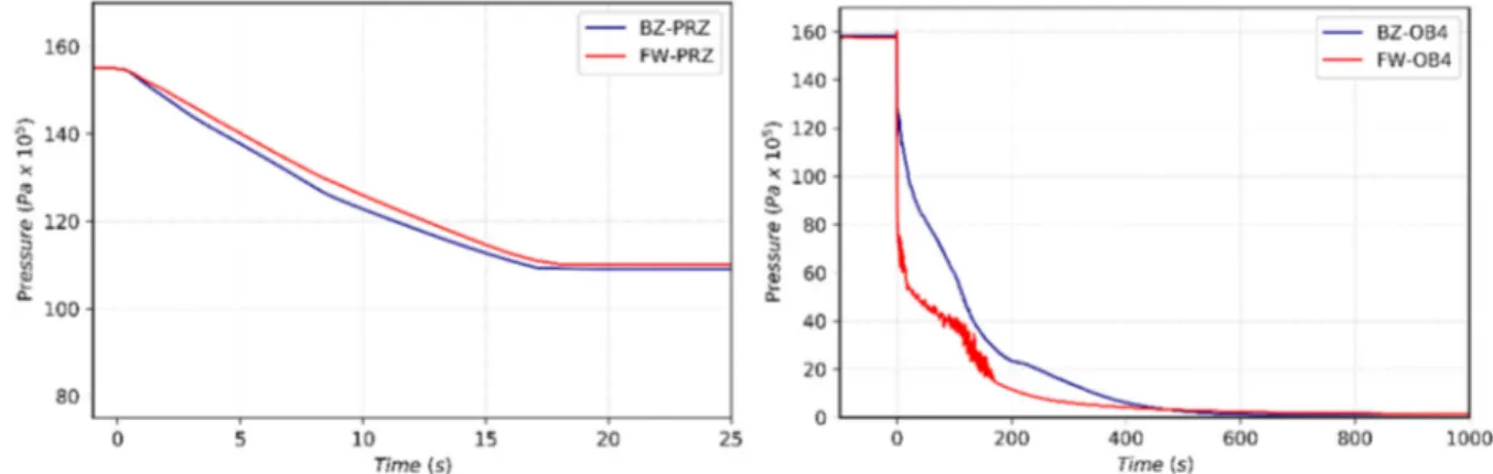 Figure 6.1.4 - Pressure in FW and BZ PHT  pressurizer for a selected case (case RD_1.6) 
