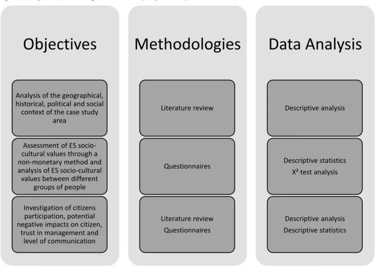 Figure 2.4: Objectives, methodologies and data analysis of case study 