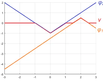 Figure 2.2: Example of test function v