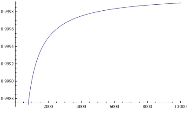 Figure 2.3: γ for 2 &lt; p &lt; 10 and χ = 4 3 In[41]:= Plot@A@pD, 8p, 2, 10 000&lt;D Out[41]= 2000 4000 6000 8000 10 0000.99880.99900.99920.99940.99960.9998 In[16]:= Plot@A@pD, 8p, 2, 10&lt;D Out[16]= 4 6 8 100.800.850.902  plaplace.nb