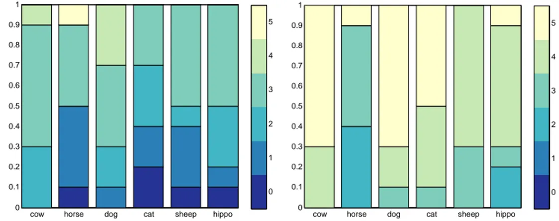 Figure 4.9. Vote distribution for the models produced with our approach (left)