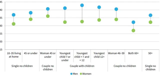 Figure  2.5:  Average  weekly  working  hours  by  life  stage  and  sex,  only  employees  and  self- self-employed, (EU28 2015) 