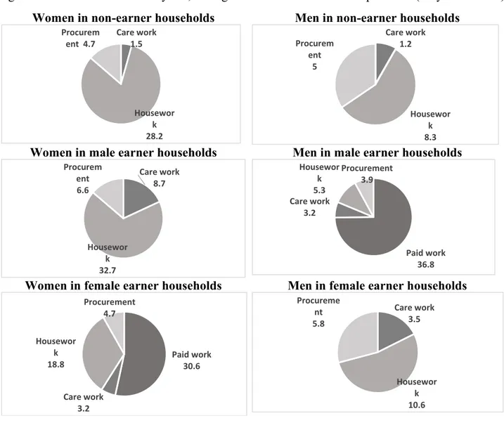 Figure A.1: Allocation of time by sex, average number of hours of work per week (Italy 2013-2014) 