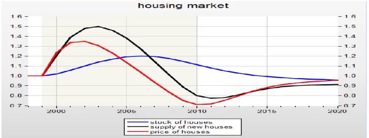 Figure 6 describes the evolution of the housing market. After the shock, the price of housing starts  to grow because the pressure of the demand from households on the stock of existing homes pushes  the price up