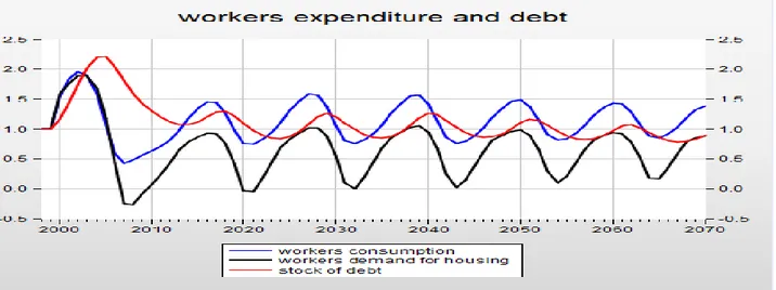 Figure 14 shows all the components of the aggregate demand, the business cycle seems to be driven  mainly by fluctuations of housing demand by both types of households, by fluctuations in housing  construction and their impact on the credit access