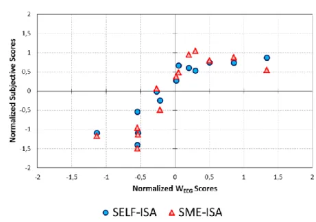 Figure 14. Scatterplot of the subjective workload measures (SELF-ISA and SME- SME-ISA) with respect to the neurophysiological workload measure