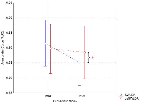 Figure  16.  Error  bars (CI  =  .95)  related  to  the  AUC  values  of  the  SWLDA  and 