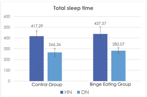 Figure 1. Total sleep time in minutes of both groups during Habitual Night (HN) and Deprivation Night (DN) 