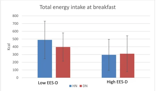 Figure 1. Total energy (kcal) consumed at breakfast by Low EES-D and High EES-D 