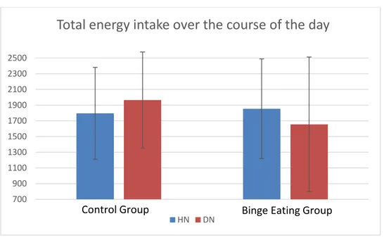 Figure 3. Total Daily Intake (Kcal) of Binge Eating Group and Control Group 