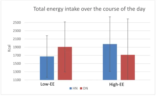 Figure 4. Total Daily Intake (Kcal) consumed by Low EES-D and High EES-D 
