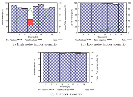 Figure 3.8a, Figure 3.8b and Figure 3.8c show, respectively, the results of