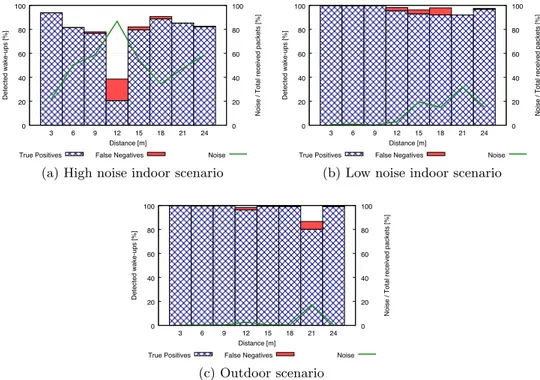 Figure 3.9: Results of range experiments - With Hamming encoding In both scenarios higher values of spurious wake-ups have been received compared to the experiments without Hamming encoding discussed in 