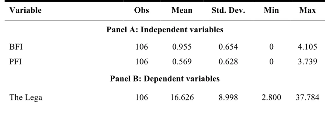 Table 2. Descriptive statistics 