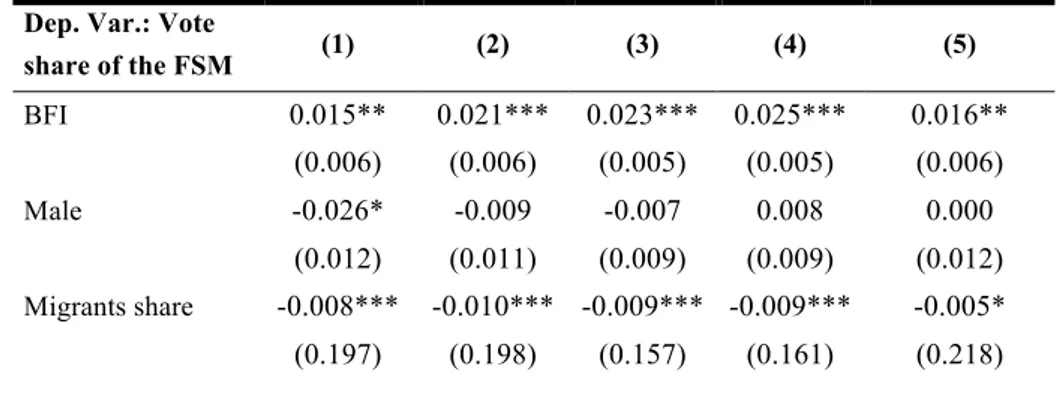 Table 3. Broad False Information index (BFI) and the performance of the FSM  Dep. Var.: Vote 