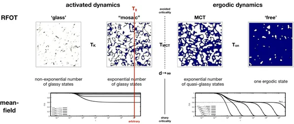 Figure 1.2: Random First Order Transition stems from the perspective that the real ‘glass’ can be described around an underlying mean-field core