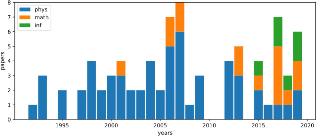 Figure 2.1: Number of publications about the “spherical p-spin ”