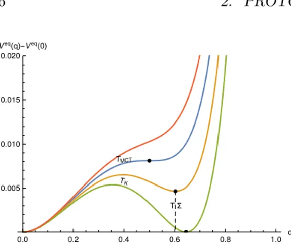 Figure 2.5: Franz-Parisi potential at equilib- equilib-rium for different temperatures