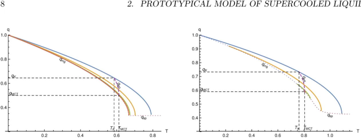 Figure 2.7: Overlap vs temperature of followed states in the 3-spin pure model (left) and 3+4-spin model (right)